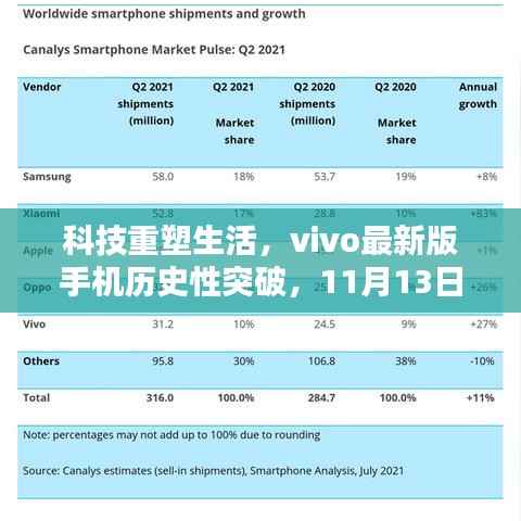 科技重塑生活，vivo最新版手机历史性突破，11月13日的里程碑时刻