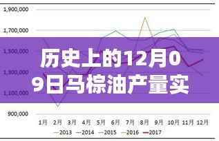 历史上的马棕油产量实时查询软件诞生与影响,聚焦12月09日数据影响分析