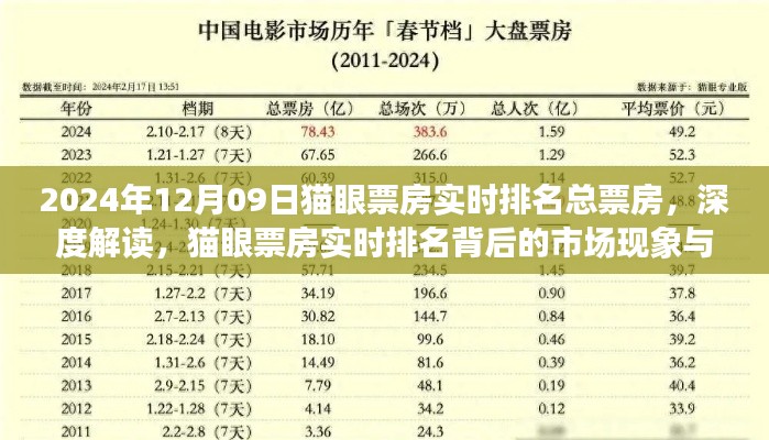 深度解读,猫眼票房实时排名背后的市场现象与观点碰撞——2024年12月09日实时数据报告