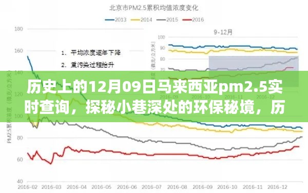 历史上的12月09日马来西亚PM2.5实时查询,探秘小巷深处的环保秘境与特色小店