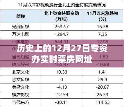 历史上的大事件，专资办实时票房网址在12月27日揭晓。