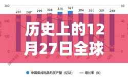 全球疫情实时数据回顾,12月27日全球疫情概览