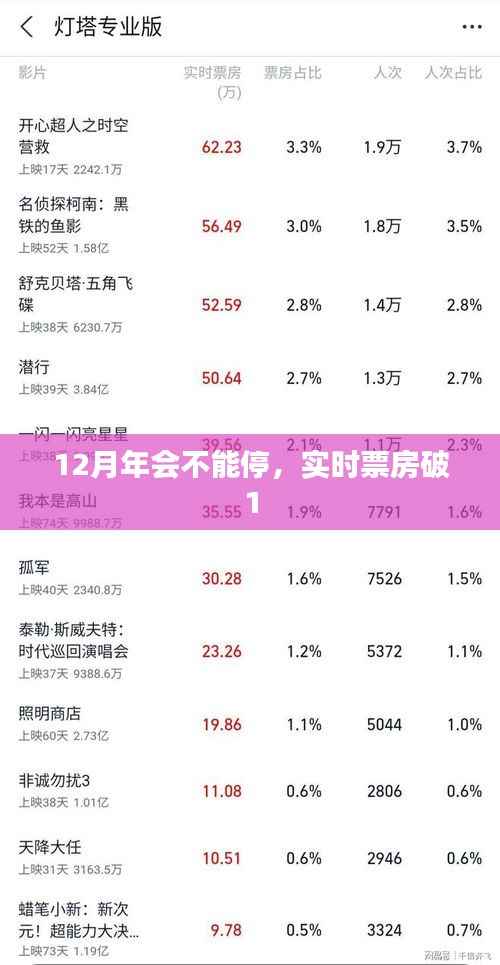 年终盛典持续火热,实时票房突破一亿元