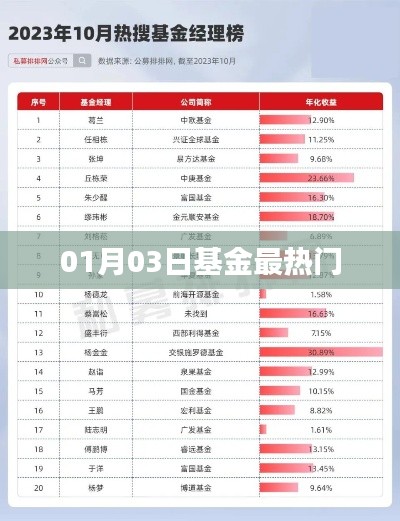 基金市场热门动态,最新热门基金解析(根据内容调整标题)