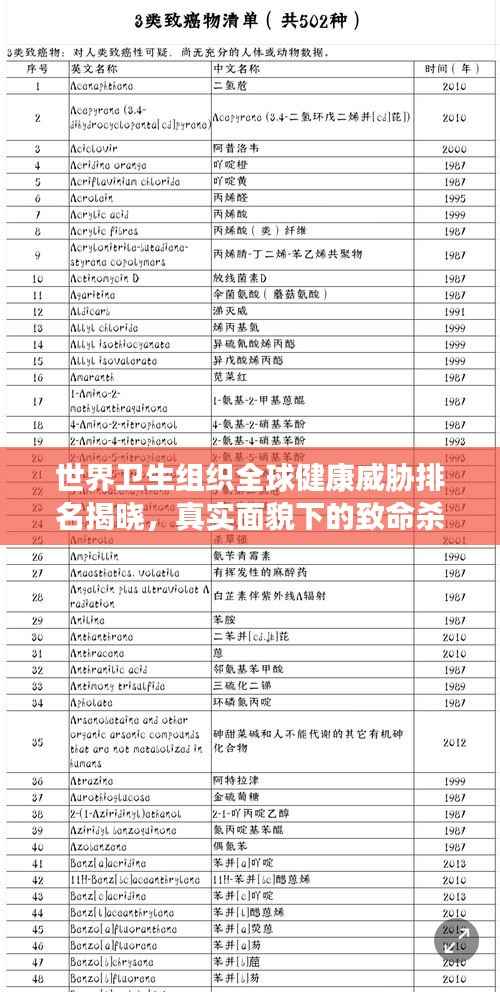 世界卫生组织全球健康威胁排名揭晓,真实面貌下的致命杀伤力榜单